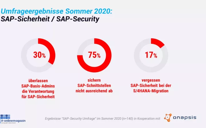 Viele SAP-Kunden schaffen neue Sicherheitslücken