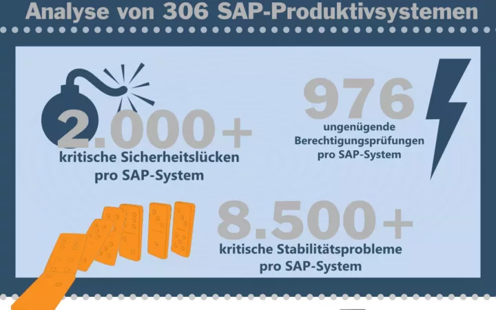 Über 2.000 Sicherheitsrisiken durch unsauberen ABAP-Code pro SAP-System