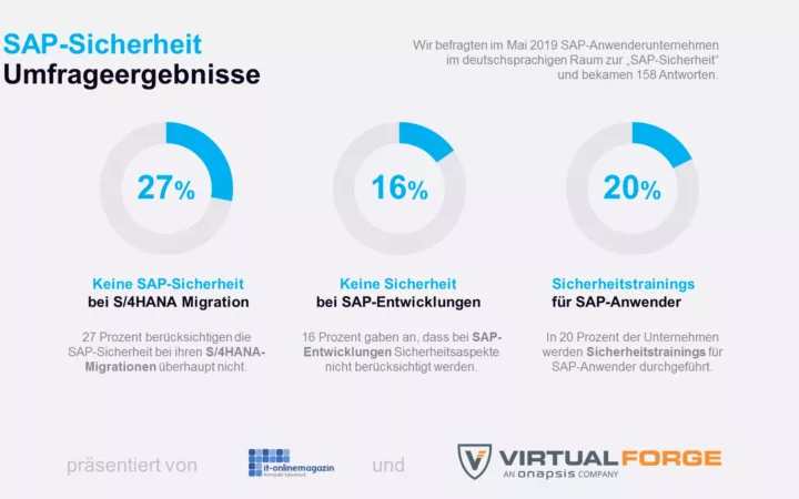 27 Prozent vernachlässigen SAP-Sicherheit bei der S/4HANA-Migration