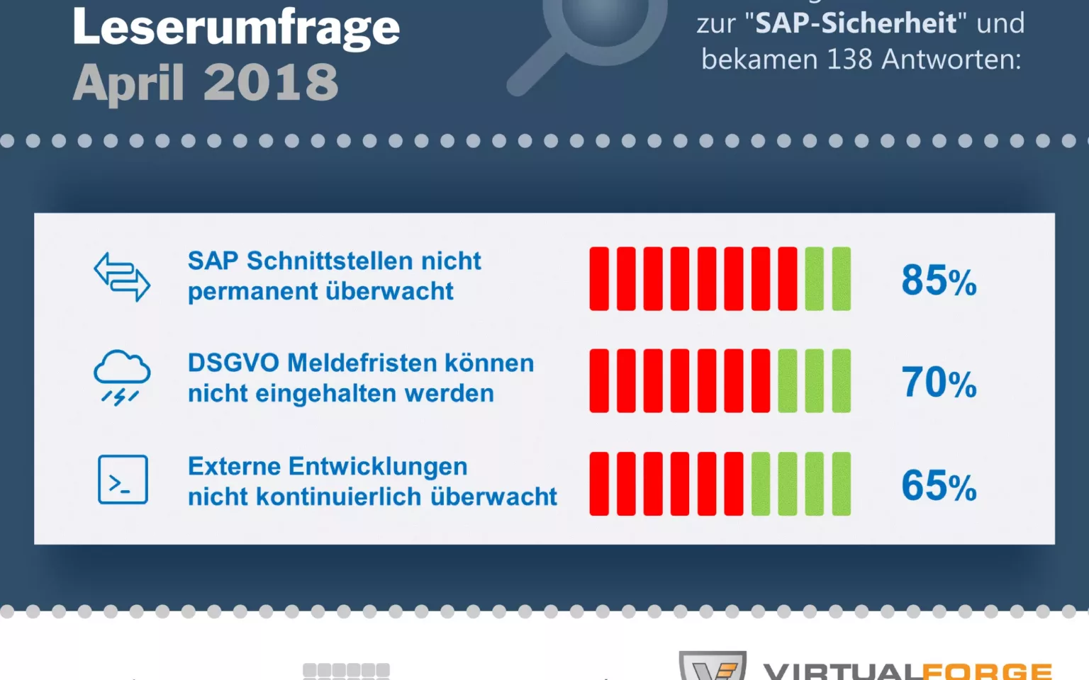 Die Sicherheit von SAP-Landschaften und SAP-Schnittstellen wird weiter vernachlässigt