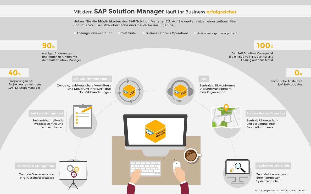 SAP SolMan 7.2 Vorteile Infografik