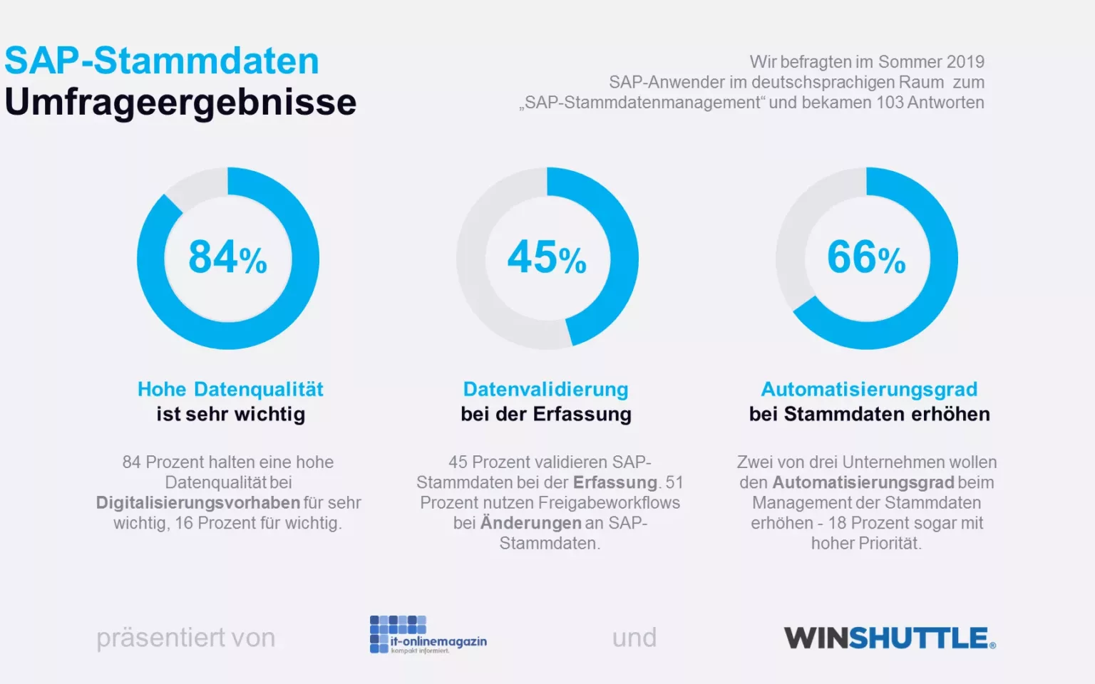Umfrage: Qualität von SAP-Stammdaten erfordert Prozesse, Tools und Automatisierung