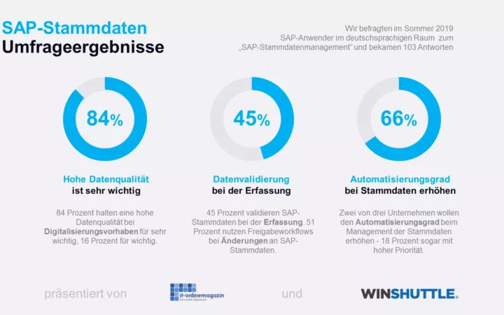 Umfrage: Qualität von SAP-Stammdaten erfordert Prozesse, Tools und Automatisierung