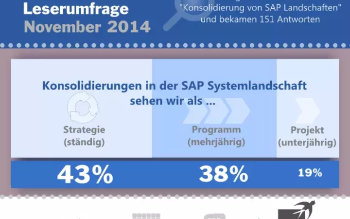 Umfrageergebnisse: So werden SAP Systemlandschaften konsolidiert