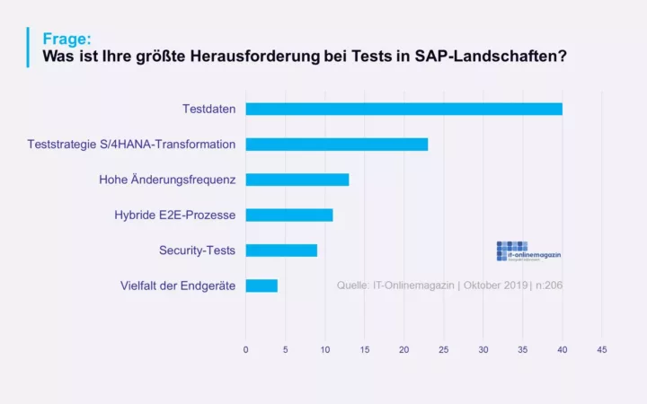 SAP Testdaten sind größte Herausforderung bei Tests