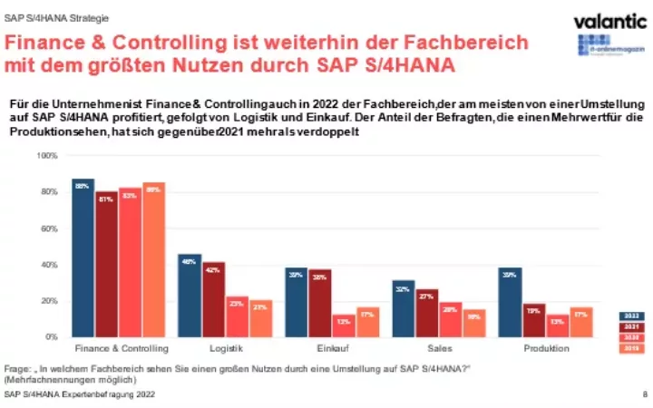 S/4HANA- und Cloud-Umfrageergebnisse 2022
