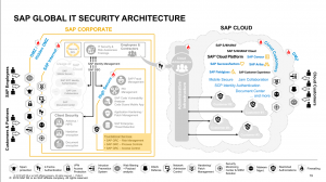 SAP Business Technology Platform Security