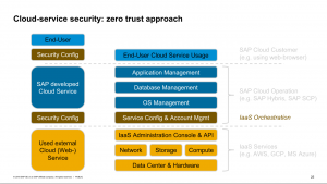 SAP Business Technology Platform Security