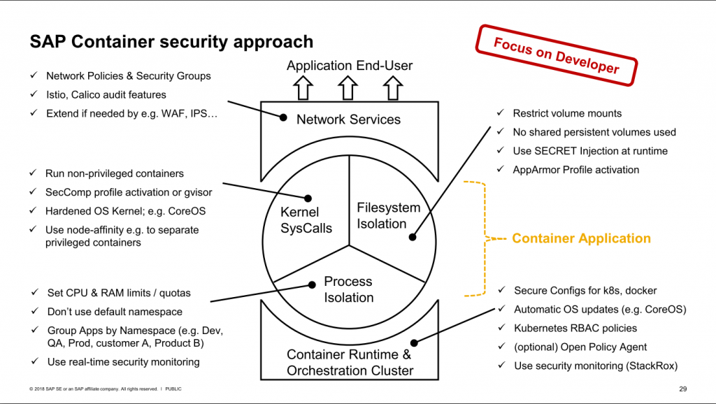 SAP Docker Kubernetes