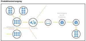 Produktionsintegration SAP Embedded EWM