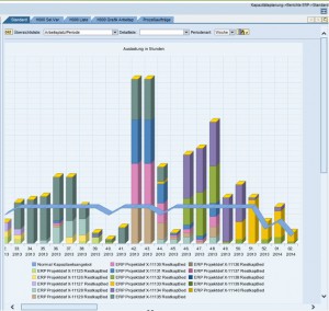 SAP-PS CCPM