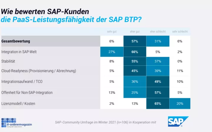 SAP-Kunden wollen SAP Business Technology Platform verstärkt nutzen