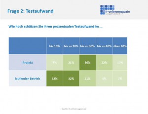 SAP Testaufwand in Projekt und Betrieb 