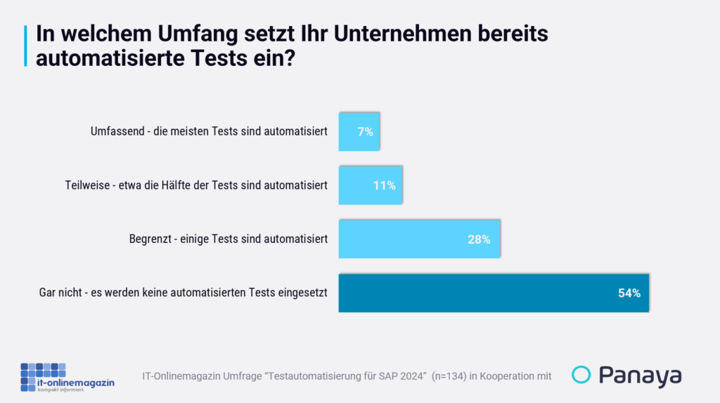 Testautomatisierung Einsatz Tests