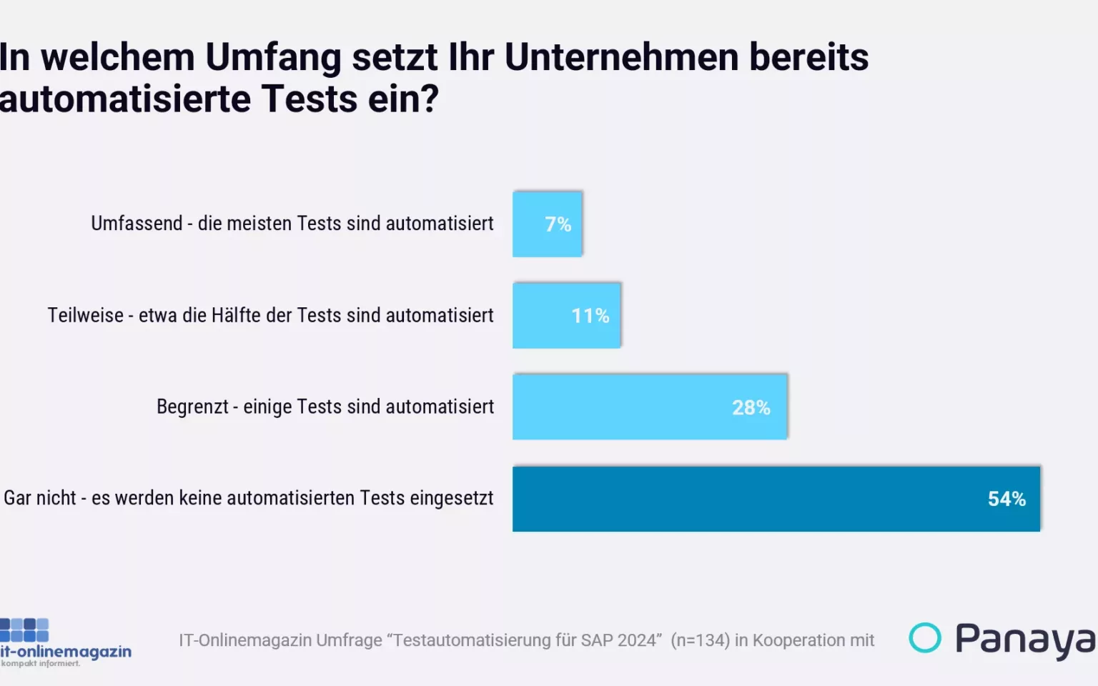 Trendwende bei SAP-Testautomatisierung?