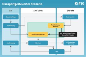Transportgesteuertes Szenario