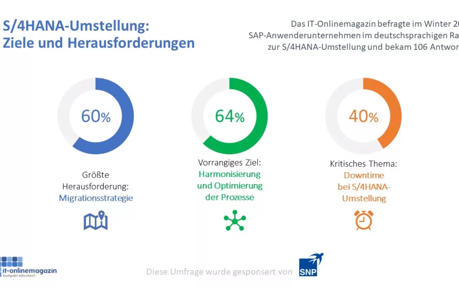 Passende S/4HANA-Migrationsstrategie ist schwierig zu finden