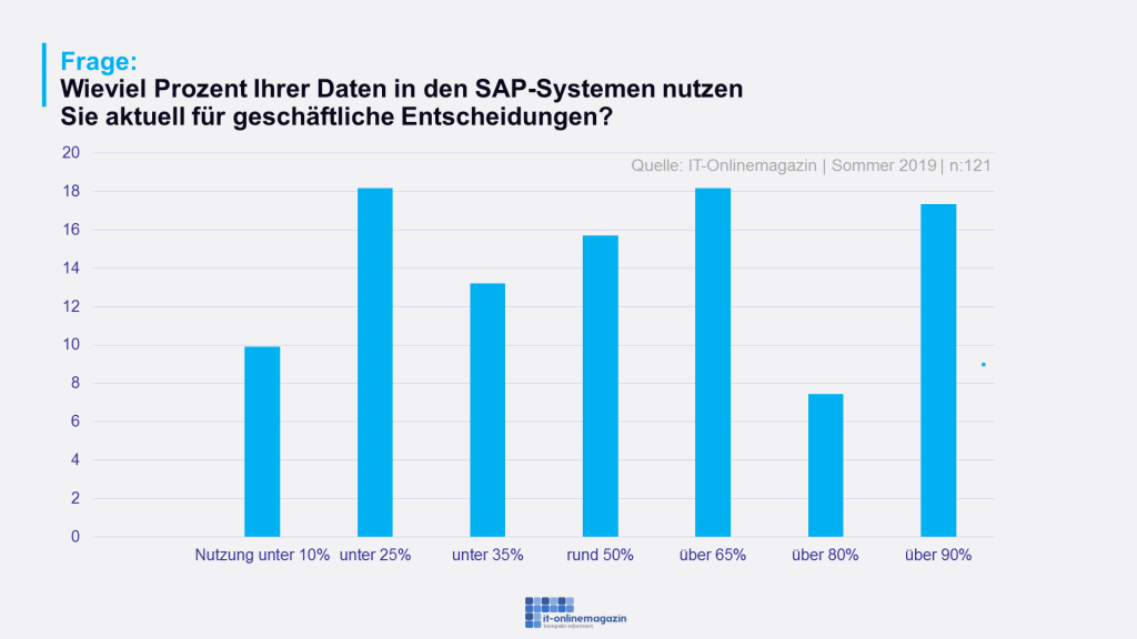 SAP Daten Nutzungsgrad