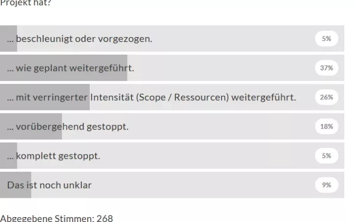 Die meisten SAP-Projekte laufen trotz Corona weiter