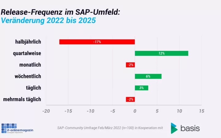 57 Prozent der SAP-Kunden halten DevOps für relevant