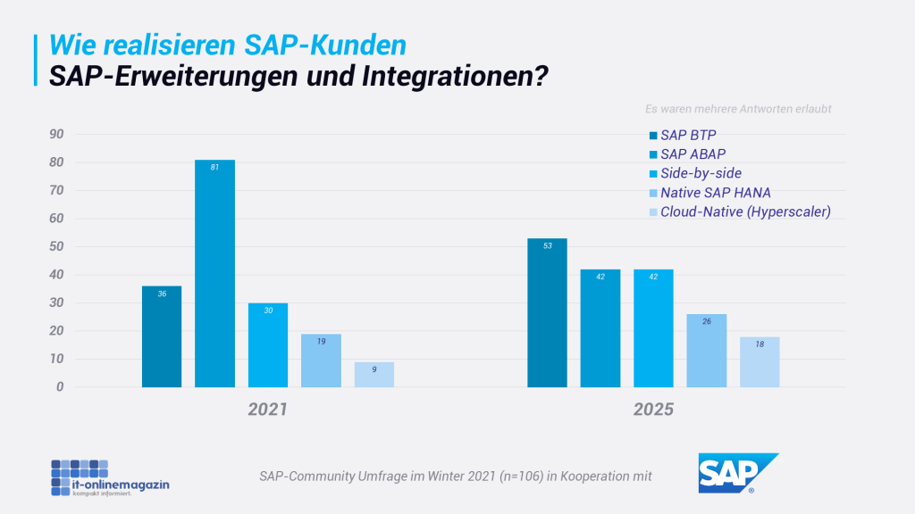 Werkzeuge-Erweiterungen-Integrationen
