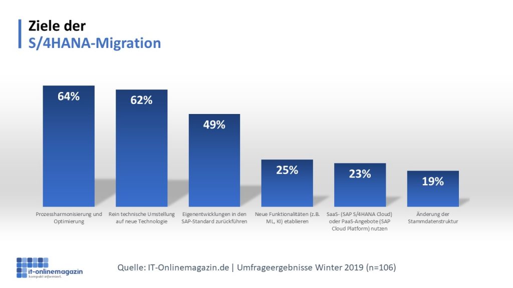 Ziele-S/4HANA-Migration