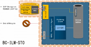 ILM SAP Archiv Datavard